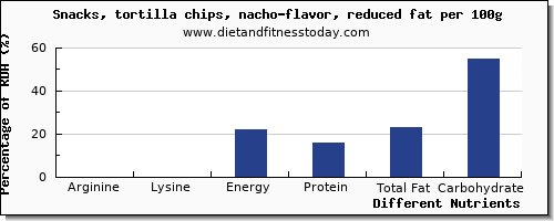 chart to show highest arginine in tortilla chips per 100g
